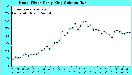 Kenai River Sockeye Run Chart