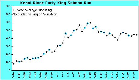 Salmon Run Chart