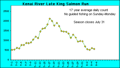 Alaska Salmon Run Charts